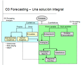 Metodologia O3  Forecast
